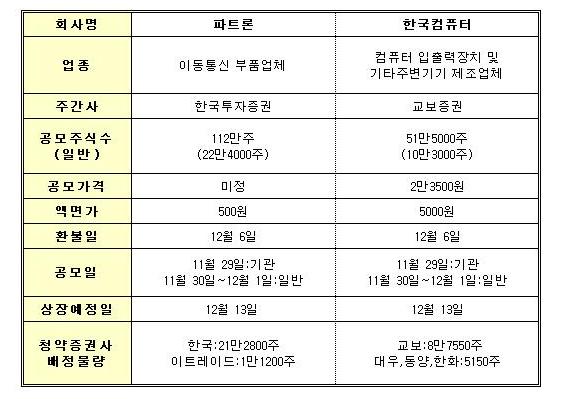 파트론 · 한국컴퓨터, 이번주 공모주 청약