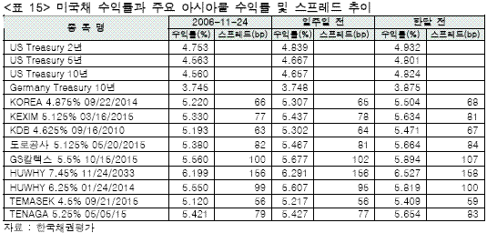 (주간외화채)외평채 스프레드 소폭 상승