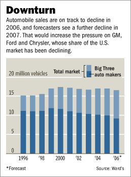美 자동차 빅3, 내년엔 `소비 부진`에 운다