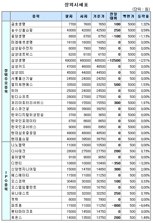 (장외)IPO종목 강세..`다사테크 관심 고조`