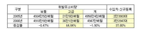 수입차 바람에 고급 휘발유도 ''날개''