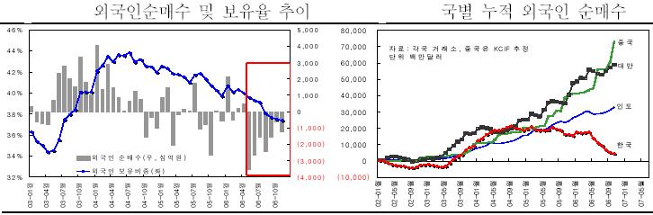 외국인 주식투자 "넘치는 물 덜어내기"