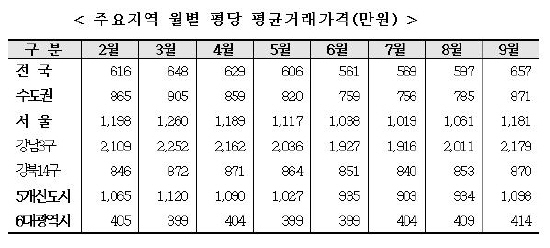 13만4천가구 실거래가 공개..강남·북 양극화 심화