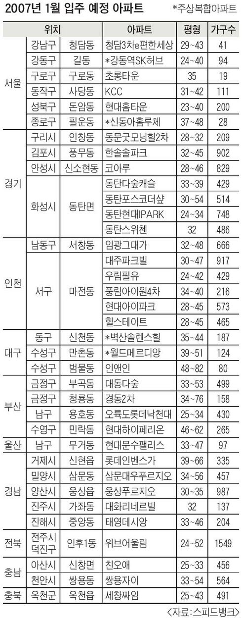 새해 첫 입주 아파트 1만 5000가구