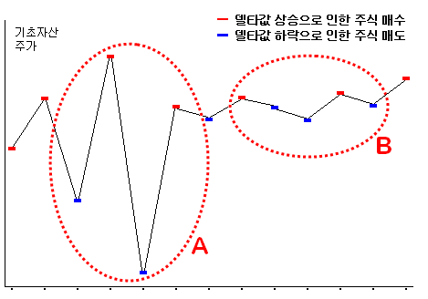 (신승호의 ELW 교실)⑩ LP와 델타헤지 (I)