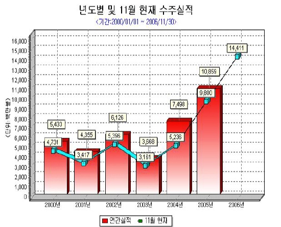 해외건설수주 사상최대 144억달러 돌파