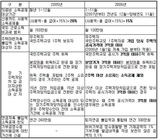 ②지난해와 달라진 세법                                                                                                                                                                                  