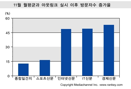 네이버 `아웃링크` 서비스..언론사 방문 늘었다