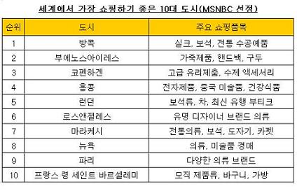 지상 최고의 쇼핑낙원은 `방콕`