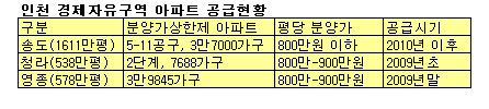 송도·청라·영종지구 8만4000가구..원가연동제