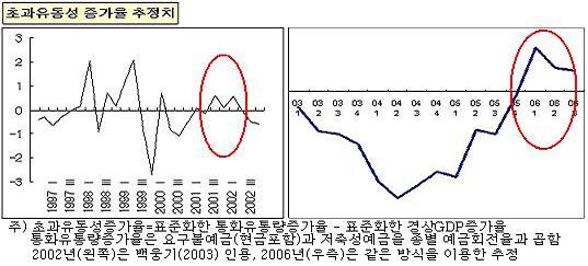 (저금리의 비밀)②`거품 경고`..2002년 재판인가