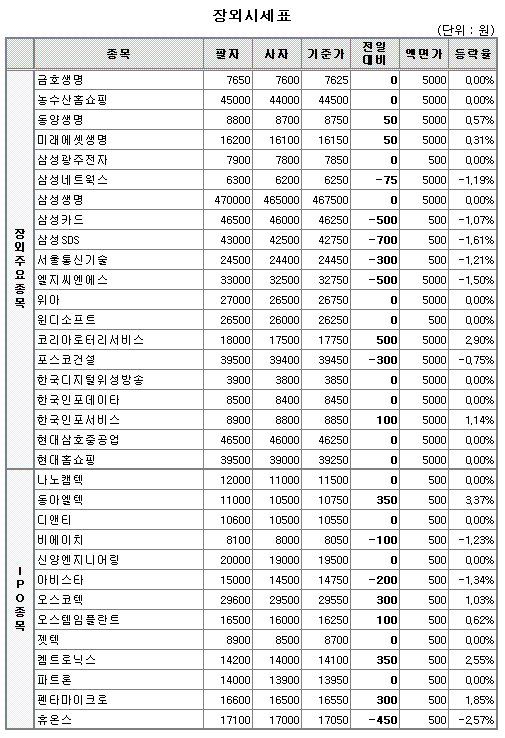 (장외)SK인천정유, 동시상장 추진에 강세