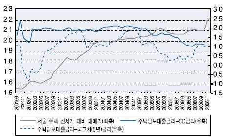 "주택담보대출 금리 너무 낮아 집값 하락시 위험"