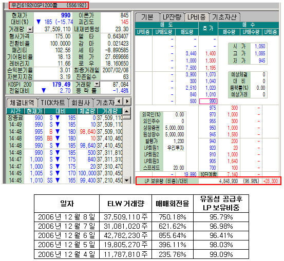 (신승호의 ELW 교실)⑪ LP와 델타헤지 (II)