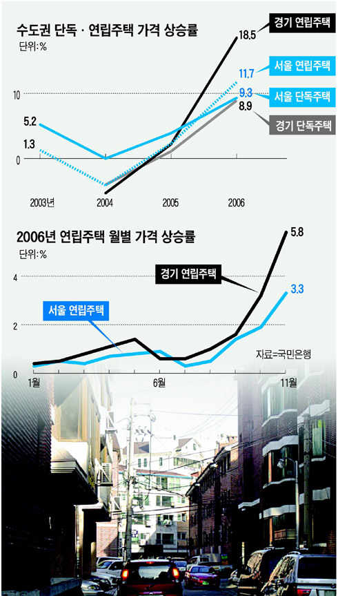 소형 연립·다세대 집값까지 치솟아