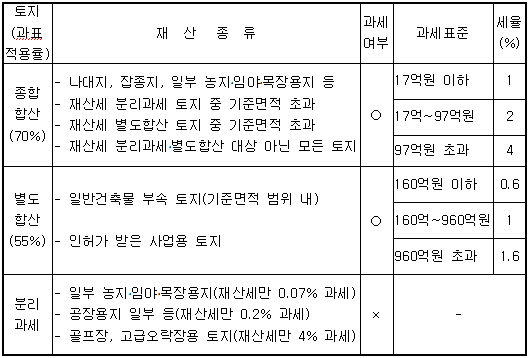 "개인영업 주차장 땅은 종부세 종합합산 대상"
