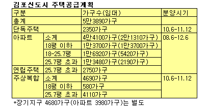 김포신도시 2008년6월 첫 분양