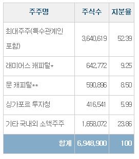 그라비티, 2대주주와 경영진 해임안 표 대결