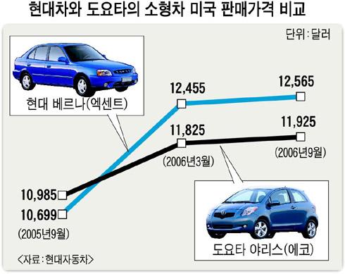 환율高(고)·파업苦(고)에… 도요타보다 비싼 현대차