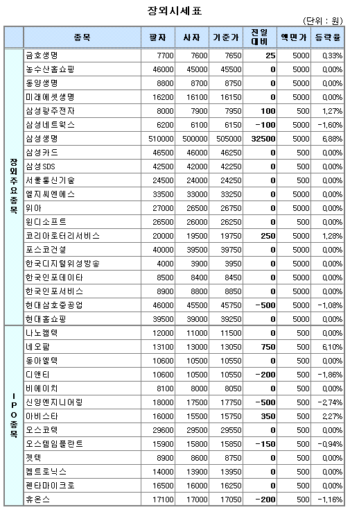 (장외)삼성생명 이틀연속 상승