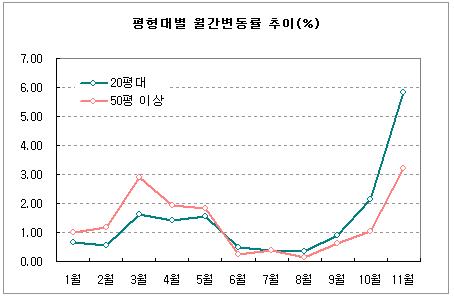 "서울집값 20평대가 50평대보다 더 올랐다"