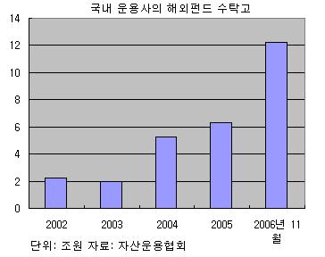 (2006 펀드결산)①펀드시대 정착..적립식 넘어 해외로