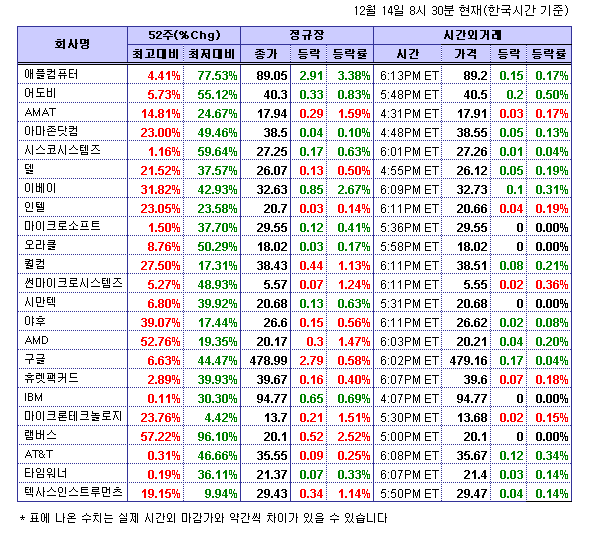 뉴욕시간외)기술주 상승