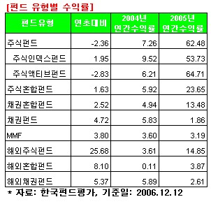 (2006 펀드결산)②뜬 펀드 & 진 펀드