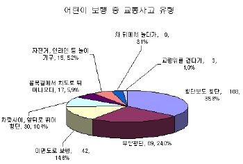 `스쿨존` 어린이車사고 82%, 보행 중 발생