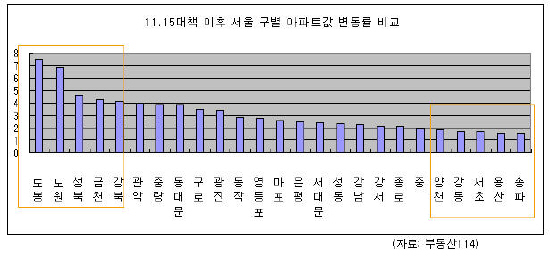 11.15 후 강남북 집값 상승률 뒤집힌 까닭은?