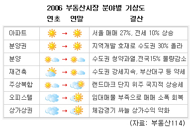 2007년 부동산시장 기상도