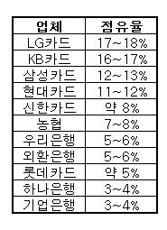 LG카드, 현대카드 마케팅 노하우 배운다