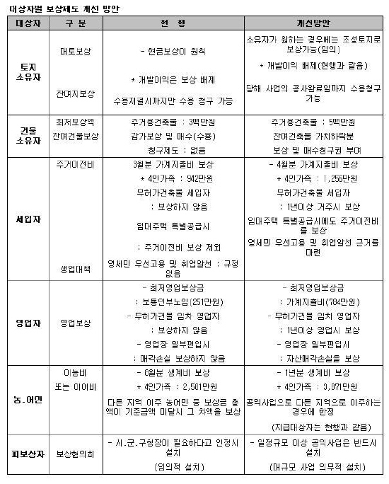 "토지보상체계 바뀐다"..代土보상제도 도입