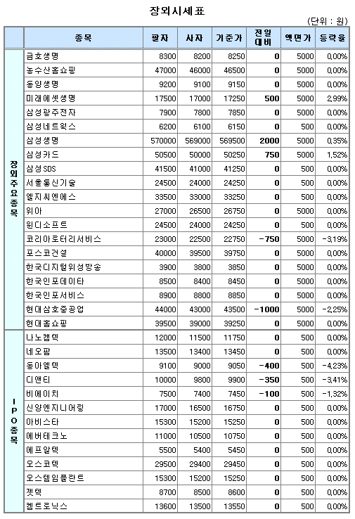 (장외)IPO주 약세..내일 상장 디앤티 하락