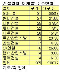 올해 건설업체 재개발 수주 봇물