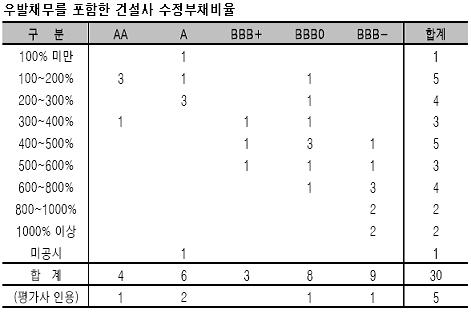 "거품붕괴 진짜 위험은 가계부채 아닌 건설PF"