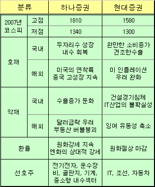 (새해증시)②고점 `1810 vs 1580` 어떤 차이?