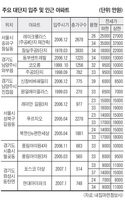 ‘잔인한 봄’오기 전에… 전세 서둘러라