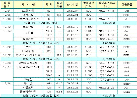 M&A자금 봇물..회사채 순발행 전환