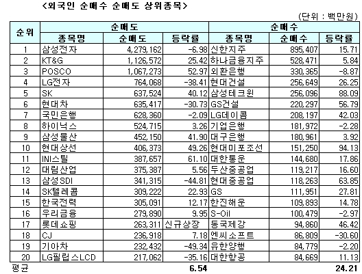 외국인이 찜한 종목·찜할 종목