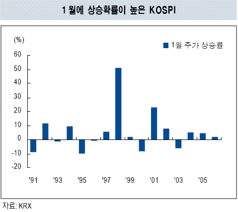 07년 첫째주, `1월 랠리` 테잎 끊을까