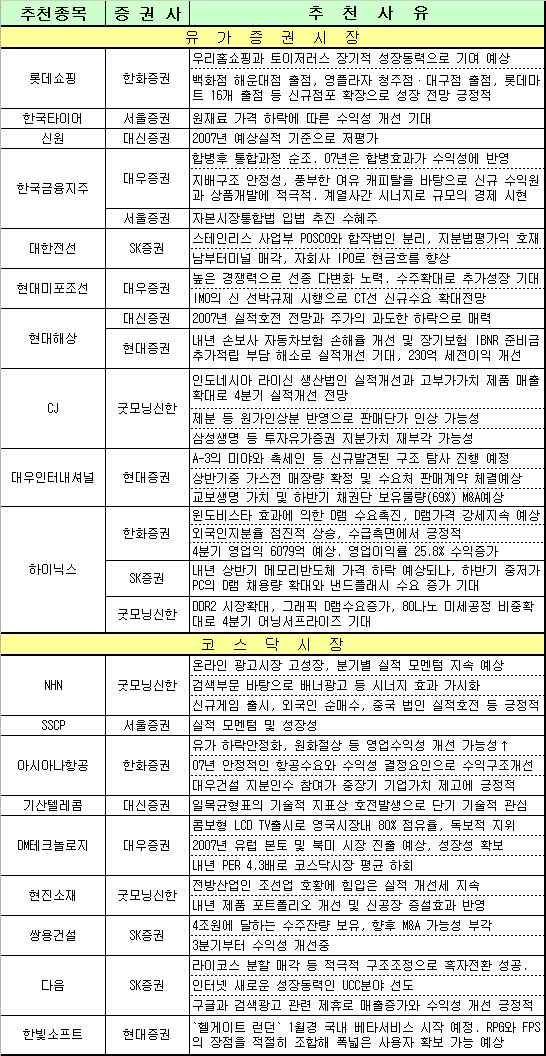 새해 첫째주, 1월 랠리를 주도할 종목은