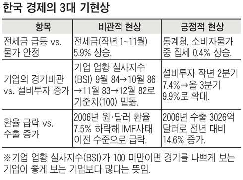 알다가도 모를 한국경제 3대 기현상