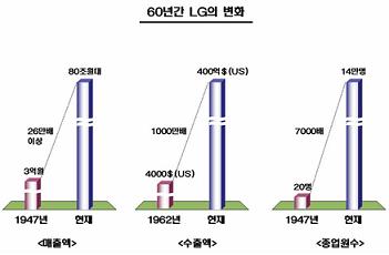 `자본금 250만배 늘었네`..숫자로 본 LG 60년