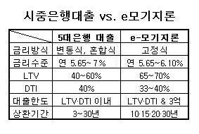 e-모기지론 인기..한달새 1268억 팔려