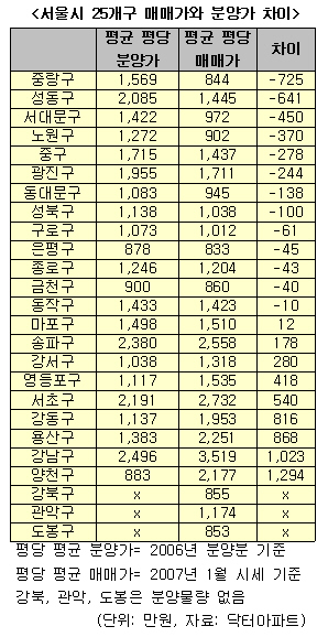 "서울 13개구, 분양가 시세보다 비싸"