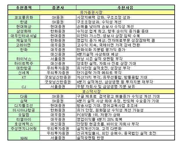 어닝시즌 임박..실적주를 찾아라