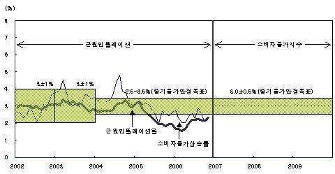 (전문)2007년 통화신용정책 운영방향