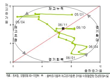 "재고조정 1분기내 마무리..생산확대될 것"-신영證