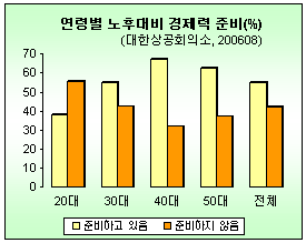 (딸기아빠의 재무설계)노후자금 얼마나 필요할까?